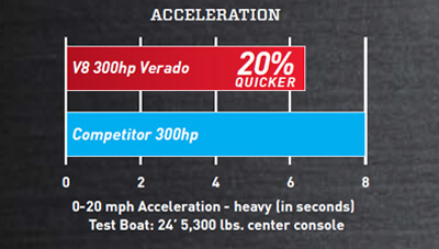 Mercury-Outboard-V8-Verado-Feature-Acceleration-1562760695229.jpg