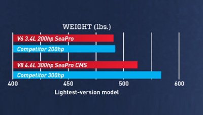 Mercury-Outboard-SeaPro-Feature-Lightweight-1607080545866.jpg